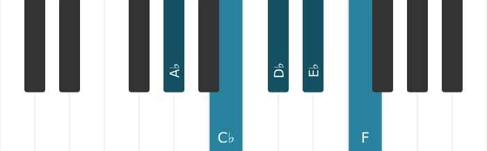 Piano scale for A flat Minor six pentatonic