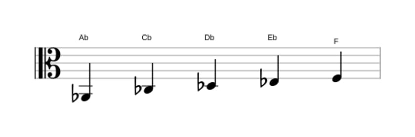 Sheet music of the A flat Minor six pentatonic scale in three octaves (2)