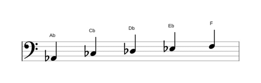 Sheet music of the A flat Minor six pentatonic scale in three octaves (2)