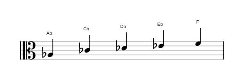 Sheet music of the A flat Minor six pentatonic scale in three octaves (3)