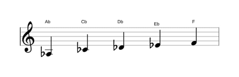 Sheet music of the A flat Minor six pentatonic scale in three octaves (3)