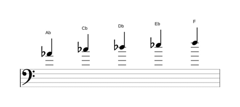 Sheet music of the A flat Minor six pentatonic scale in three octaves (4)