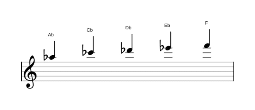 Sheet music of the A flat Minor six pentatonic scale in three octaves (5)