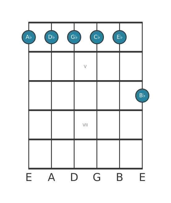 Guitar voicing #1 of the A flat Minor eleventh chord