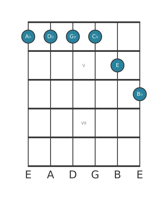 Guitar voicing #0 of the A flat Minor eleventh augmented chord