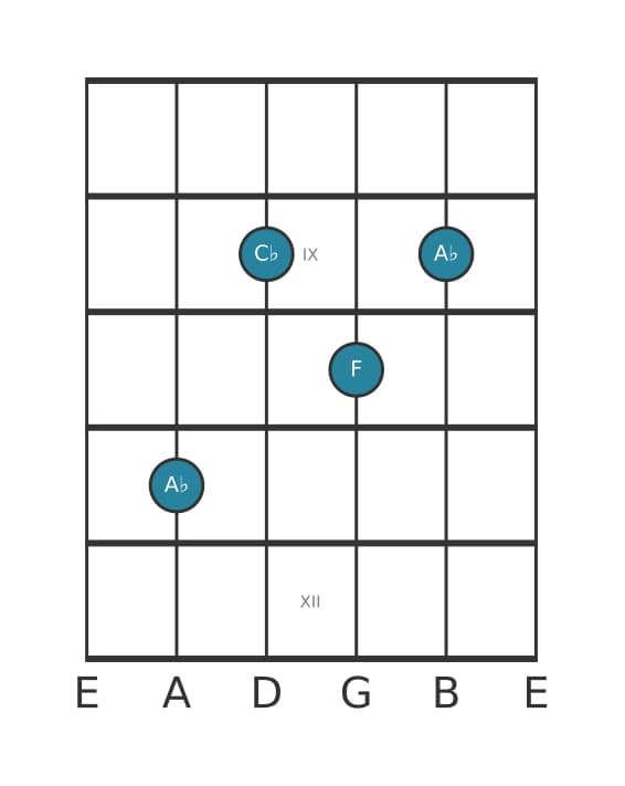 Guitar voicing #0 of the A flat Minor sixth chord