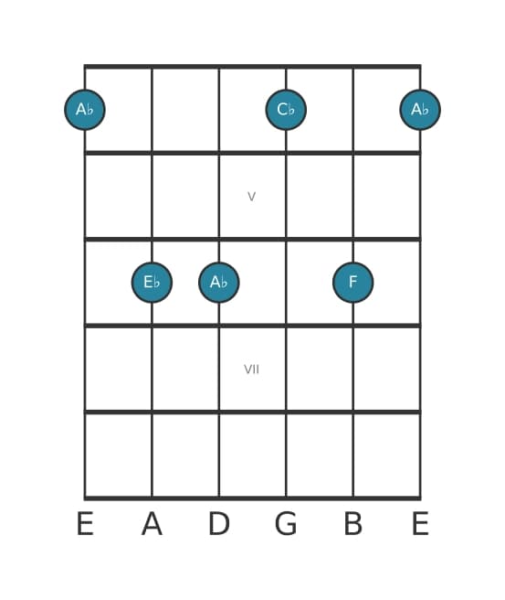 Guitar voicing #1 of the A flat Minor sixth chord