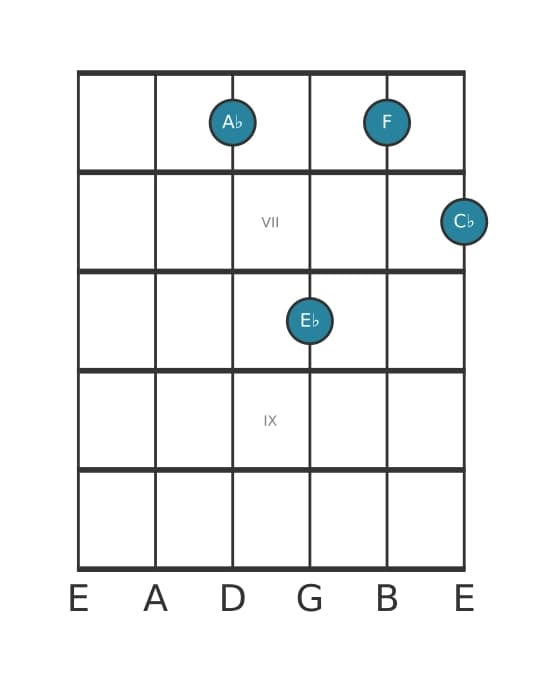 Guitar voicing #4 of the A flat Minor sixth chord