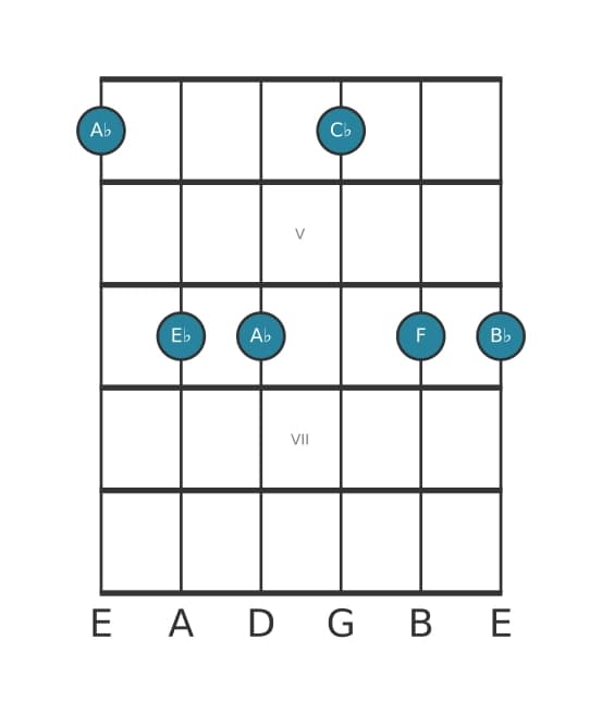 Guitar voicing #0 of the A flat Minor six-nine chord