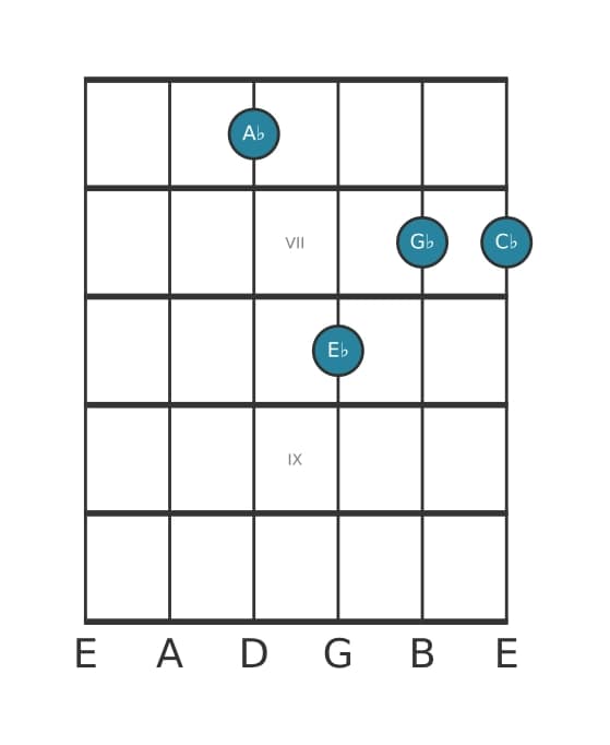 Guitar voicing #0 of the A flat Minor seventh chord