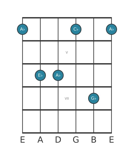 Guitar voicing #3 of the A flat Minor seventh chord