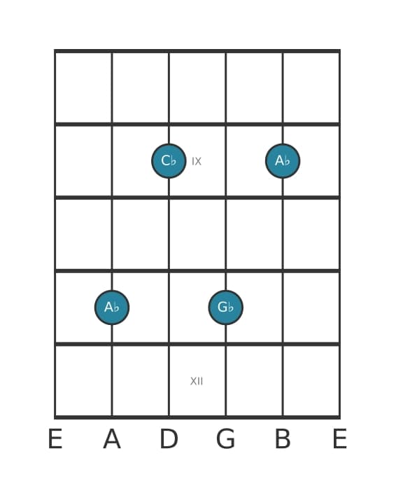 Guitar voicing #4 of the A flat Minor seventh chord