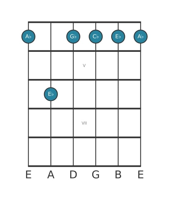 Guitar voicing #6 of the A flat Minor seventh chord