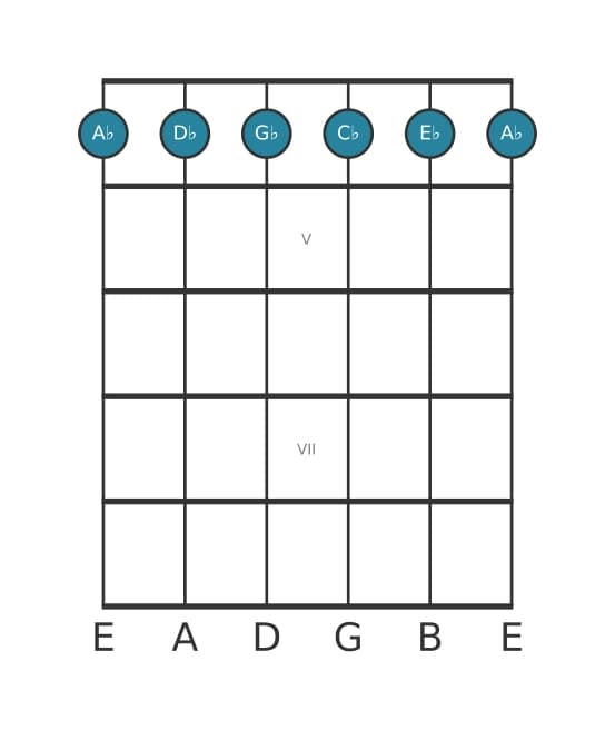 Guitar voicing #0 of the A flat Minor seventh add eleventh chord