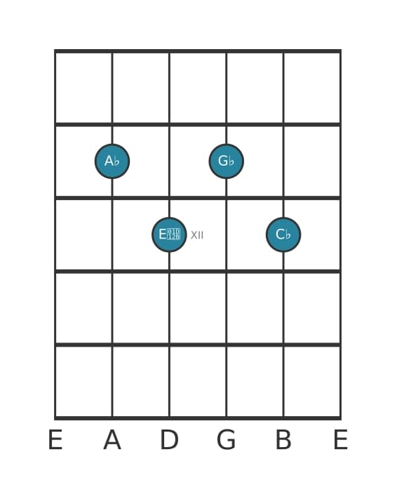 Guitar voicing #1 of the A flat Minor seventh flat fifth chord