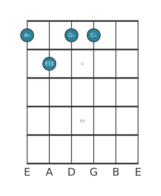 Guitar voicing #2 of the A flat Minor seventh flat fifth chord