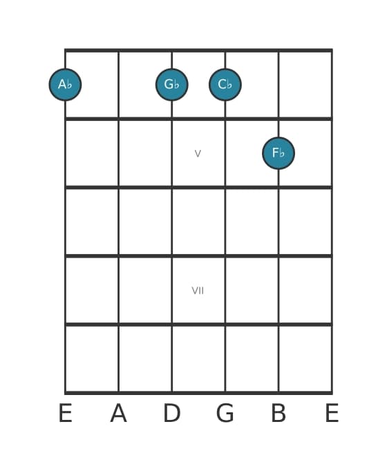 Guitar voicing #0 of the A flat Minor seventh sharp fifth chord