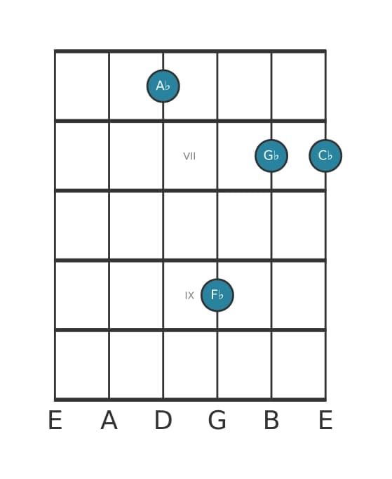 Guitar voicing #2 of the A flat Minor seventh sharp fifth chord