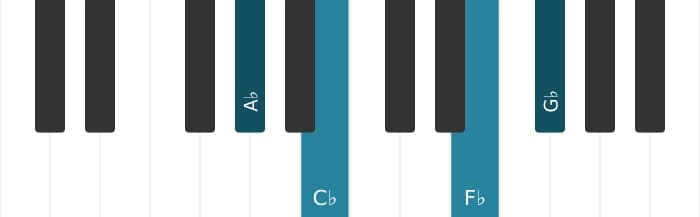 Piano voicing of chord A flat Minor seventh sharp fifth - 0