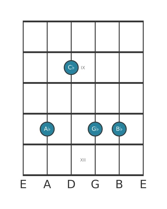 Guitar voicing #1 of the A flat Minor ninth chord
