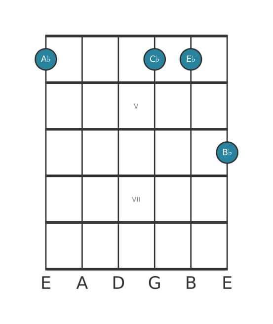 Guitar voicing #3 of the A flat Minor ninth chord