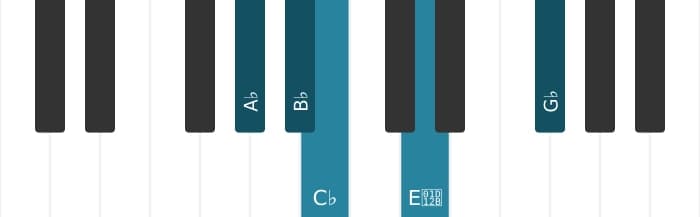 Piano voicing of chord A flat Minor ninth flat fifth - 0