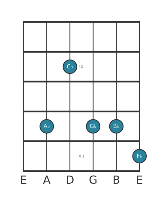 Guitar voicing #0 of the A flat Minor ninth sharp fifth chord