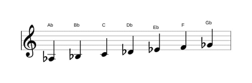 Sheet music of the A flat Mixolydian scale in three octaves (3)
