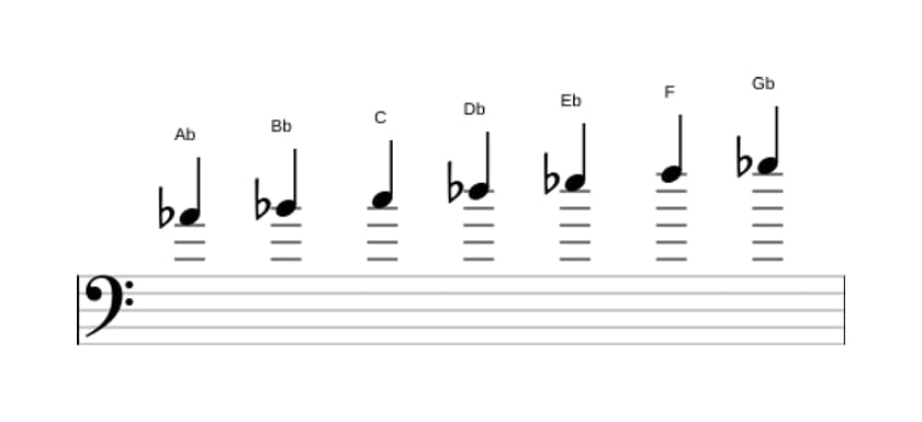 Sheet music of the A flat Mixolydian scale in three octaves (4)