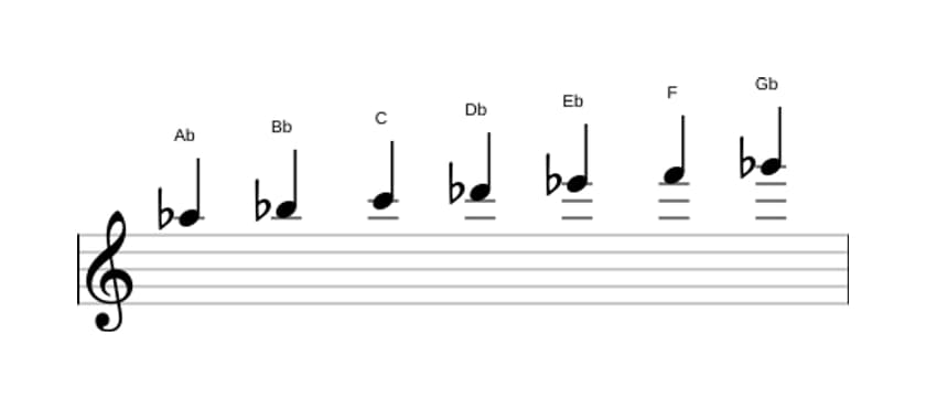 Sheet music of the A flat Mixolydian scale in three octaves (5)