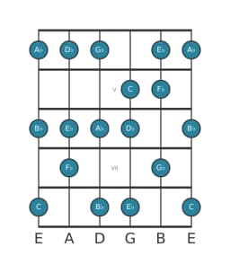 Guitar scale for A flat Mixolydian flat sixth in position 3