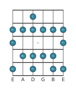 Guitar scale for A flat Mixolydian flat sixth in position 9