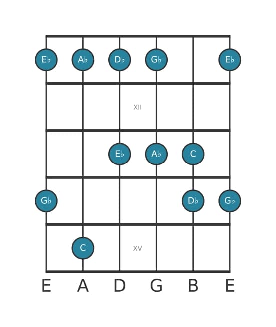 Guitar scale for A flat Mixolydian pentatonic in position 10