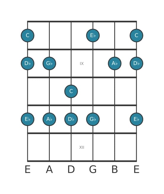 Guitar scale for A flat Mixolydian pentatonic in position 7