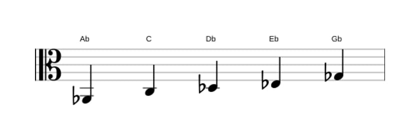 Sheet music of the A flat Mixolydian pentatonic scale in three octaves (2)