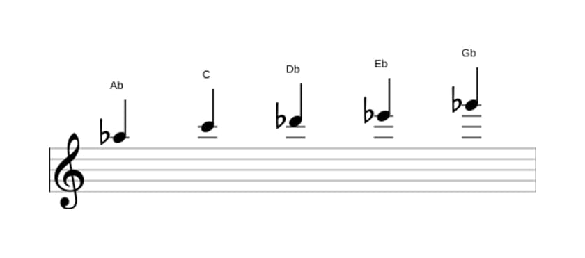 Sheet music of the A flat Mixolydian pentatonic scale in three octaves (5)