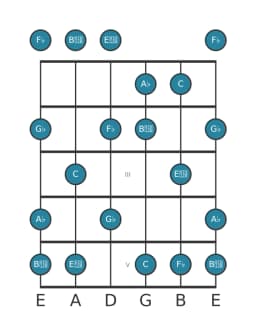 Guitar scale for A flat Mystery sharp first in position 0