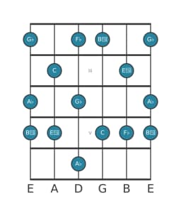 Guitar scale for A flat Mystery sharp first in position 1