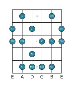Guitar scale for A flat Mystery sharp first in position 2
