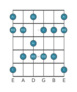 Guitar scale for A flat Mystery sharp first in position 3
