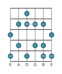 Guitar scale for A flat Mystery sharp first in position 5