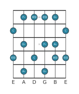 Guitar scale for A flat Mystery sharp first in position 6