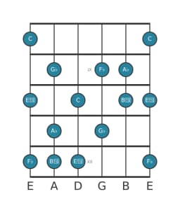 Guitar scale for A flat Mystery sharp first in position 7