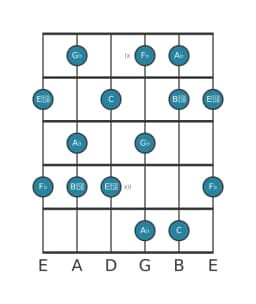 Guitar scale for A flat Mystery sharp first in position 8