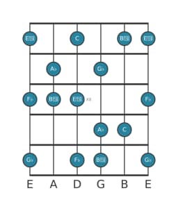 Guitar scale for A flat Mystery sharp first in position 9