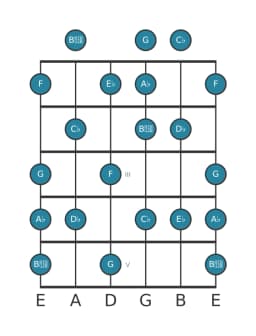 Guitar scale for A flat Neopolitan major in position 0