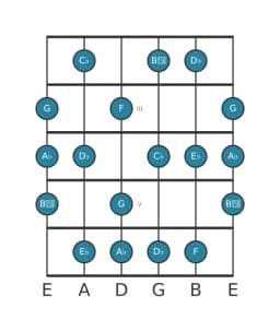 Guitar scale for A flat Neopolitan major in position 1