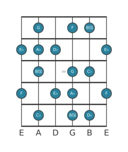 Guitar scale for A flat Neopolitan major in position 9
