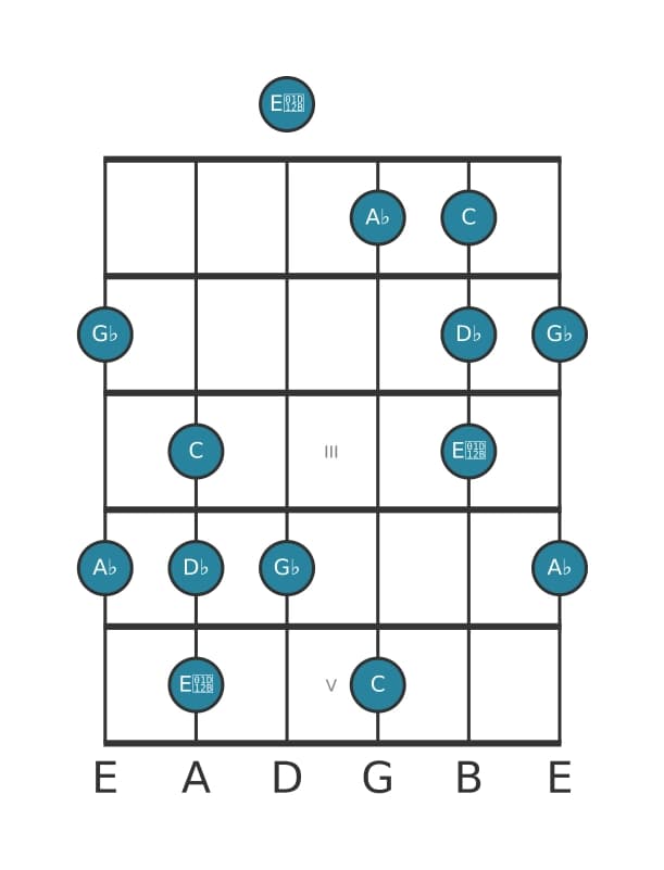 Guitar scale for A flat Neopolitan major pentatonic in position 0