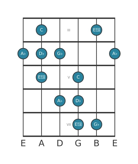 Guitar scale for A flat Neopolitan major pentatonic in position 2